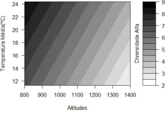 Figura  6:  Efeito  da  altitude  e  da  umidade  mensal  média    sobre  a  diversidade  regional  ( γ)   de  formigas ao longo do tempo na Serra do Cipó, MG (p = 0,002)