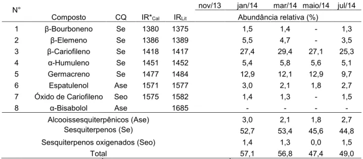 TABELA  X - Principais compostos químicos detectados, desde dezembro de 2013 a julho de 2014, no  óleo  essencial  presente  nas  folhas  de  Varronia  curassavica  Jacq