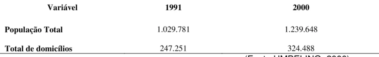 Tabela 4.1 - Informação populacional domiciliar da bacia do Ribeirão do Onça em 1991 e  2000  Variável  1991  2000  População Total  1.029.781  1.239.648  Total de domicílios  247.251  324.488  (Fonte:UMBELINO, 2006)     