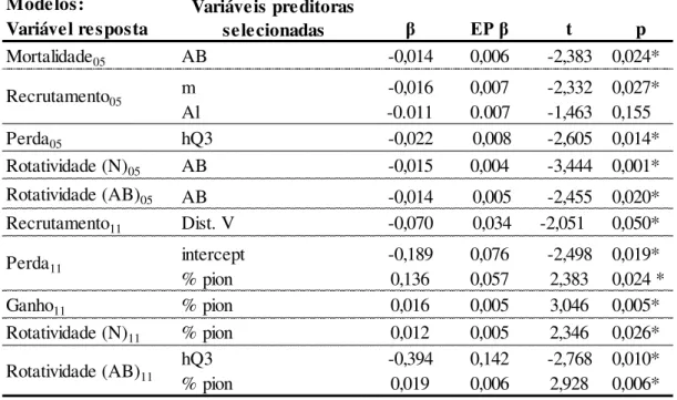 Tabela 7. Modelos de regressão linear para as taxas de dinâmica da Mata da Lagoa. β =  coeficiente padronizado; EP β = erro padrão