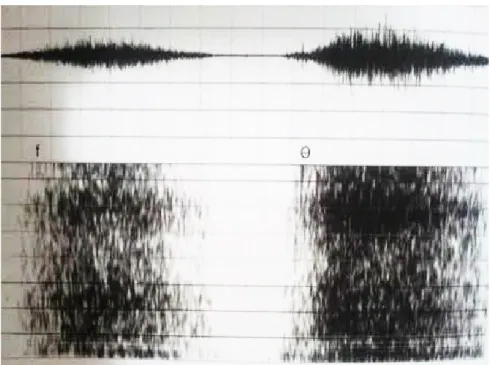 FIGURA 5: Formas de onda e espectrograma para produções isoladas das fricativas [f] e [Ɵ]