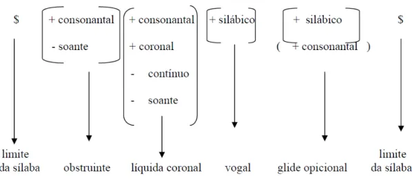 FIGURA 8: Regra de restrição sequencial para as sílabas CCV do PB  Fonte: FREITAS, 2001, p