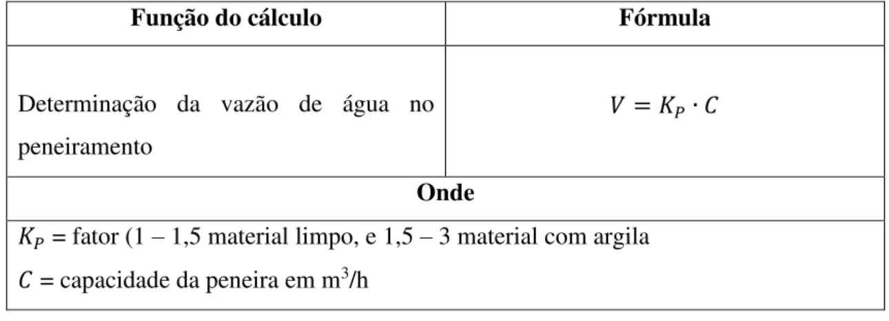 Tabela 3.5: Fórmulas utilizadas para o cálculo da vazão de água no peneiramento a úmido  (GALERY et al, 2007) 