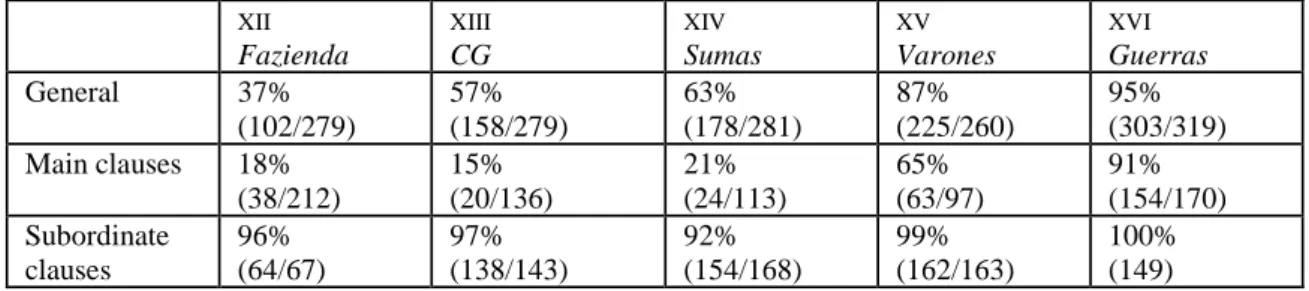 Table 2. Proclisis in Medieval and Early Renaissance Castillian texts (Nieuwenhuijsen 2006)  XII Fazienda  XIII CG  XIV Sumas  XV Varones  XVI Guerras  General  37%   (102/279)  57%   (158/279)  63%   (178/281)  87%   (225/260)  95%   (303/319)  Main claus