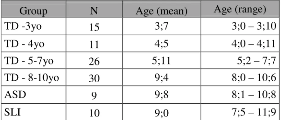 Table 1. Subjects 
