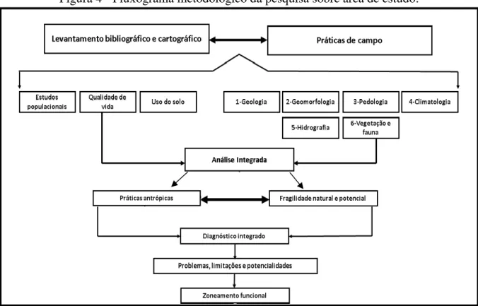 Figura 4 - Fluxograma metodológico da pesquisa sobre área de estudo. 