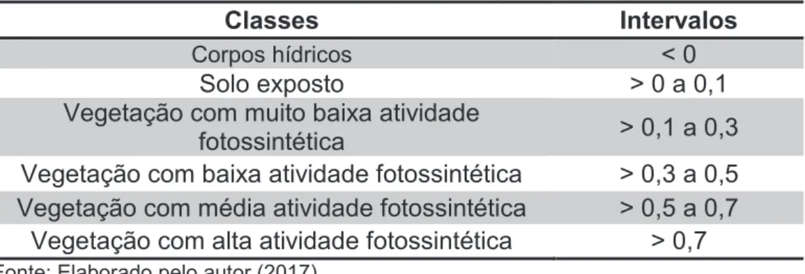 Tabela 1 – Classes e intervalos do SAVI delimitadas para o município de Piracuruca 