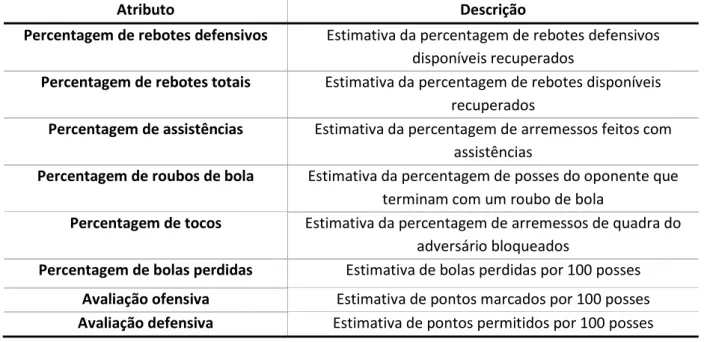 Tabela 4: Métricas coletadas em Basketeball-Reference.com. 