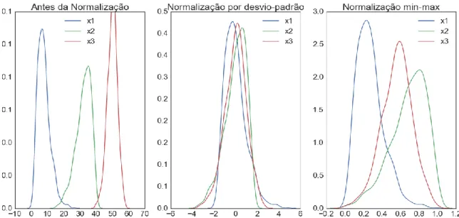 Figura 3: Comparação dos métodos de normalização. 