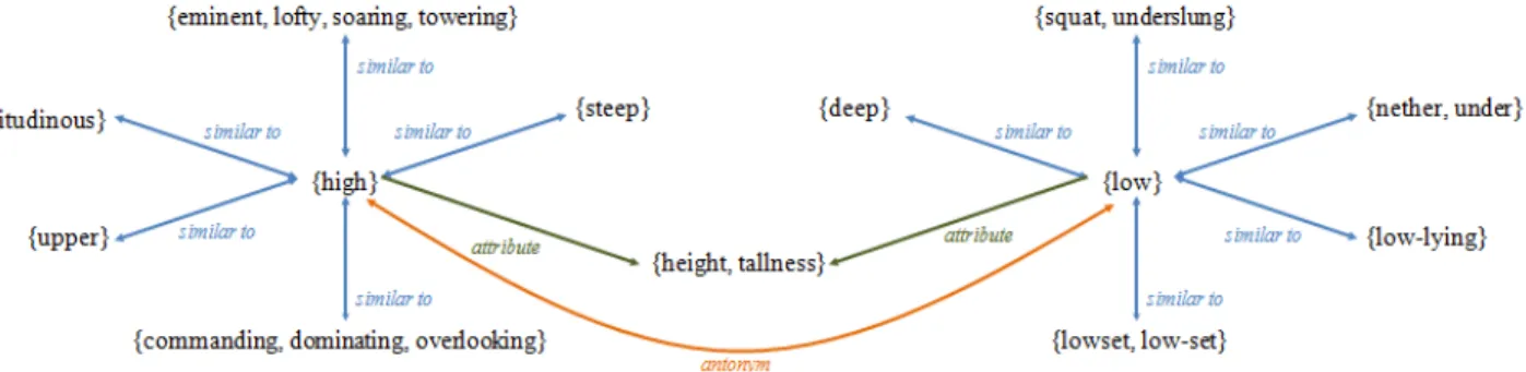 Fig. 1  – WordNet 3.0 representation of the network of relations of descriptive adjective synsets {high} 