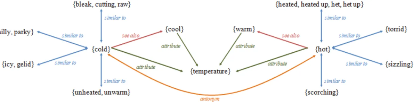 Fig. 3 – WordNet 3.0 representation of the adjective cluster around the {cold}/{hot} adjective pair 