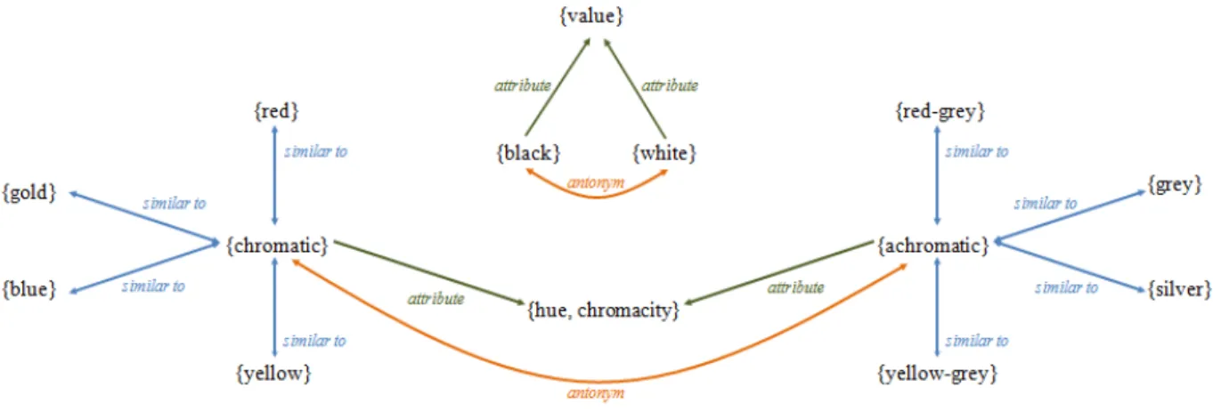 Fig. 4 – WordNet 3.0 representation of adjective clusters for colour adjectives 