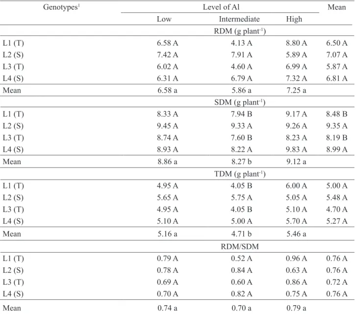 TABLE 2. Dry mass production in roots (RDM) shoots (SDM), total (TDM) and RDM/SDM ratio of maize  genotypes in response to different levels of aluminum saturation, at 14 days after sowing.