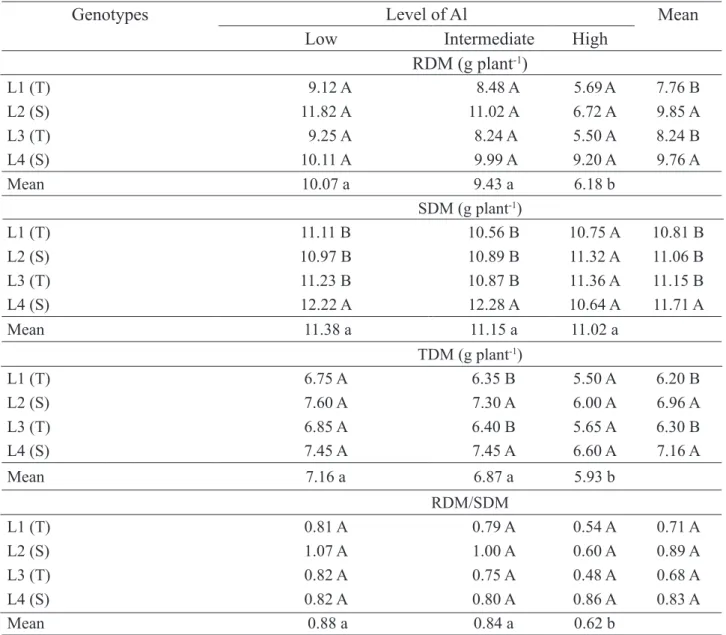 TABLE 3. Roots dry mass production (RDM), shoots (SDM), total (TDM) and RDM/SDM ratio of maize  genotypes in response to different levels of aluminum saturation, at 28 days after sowing.