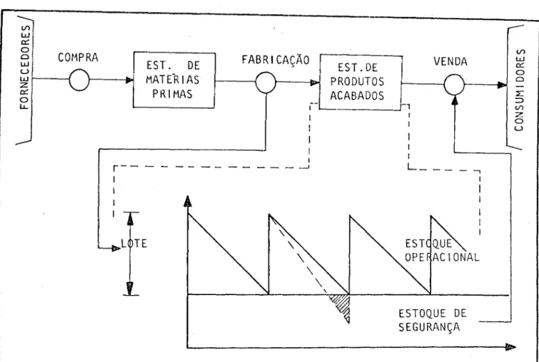 FIG.  2.2  - ESTOQUES  OPERACIONAL  E  DE  SEGURANÇA 