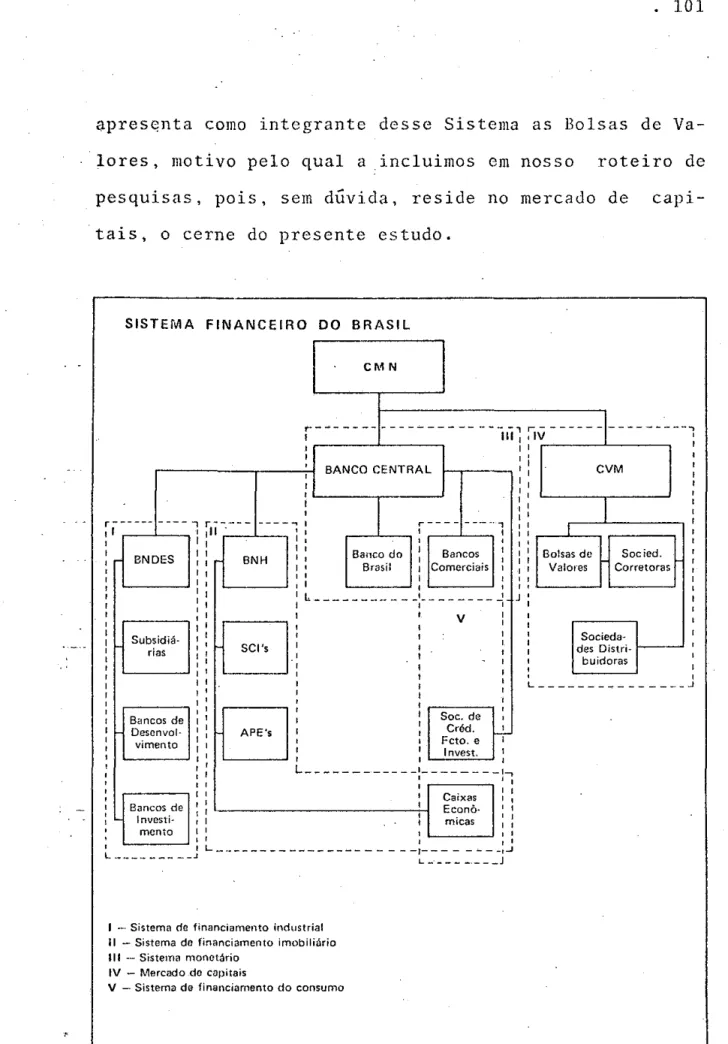 Gráfico  VI.l  Sistema  Financeiro  do  Brasil 