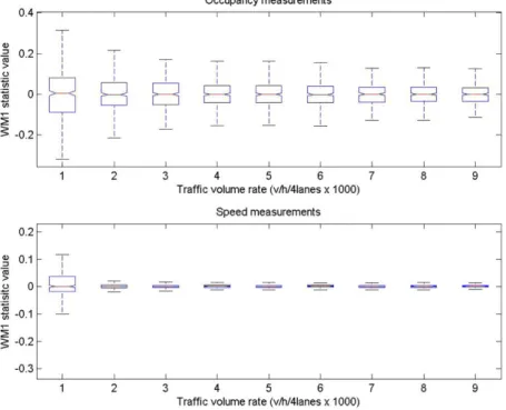 Fig. 7. Standard deviation of the test statistics versus traffic volume rate.