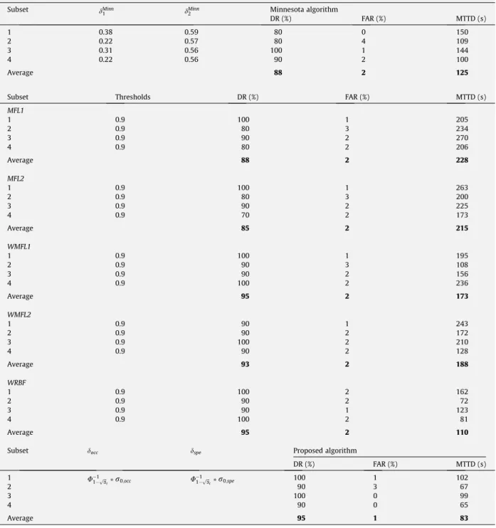 Table 6 tabulates the training and testing performance of five AID algorithms for average and for each fold of the fourfold CV