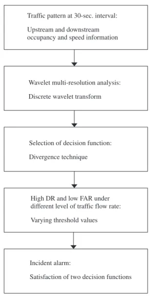 Fig. 1. Flowchart of the proposed algorithm procedure for freeway incident detection.