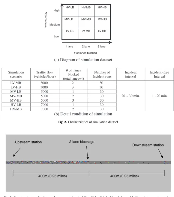 Fig. 3. Simulated network: distance between stations is 800 m (0.5 mile). Incident is located halfway between the stations.