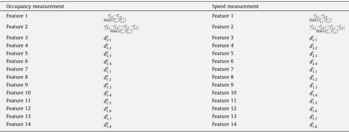 Table 2 shows the several test statistics of occupancy and speed measurements that include the test statistics of California and Minnesota algorithms