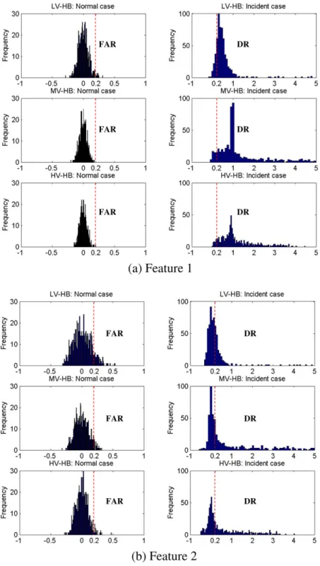 Fig. 4. Histograms of Features 1, 2 and 6 using occupancy.