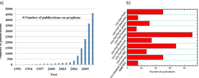 Figura 1: N´ umero de publica¸c˜oes sobre grafeno: (a) de 1990 `a 2010 e (b) das principais Universidades brasileiras at´e Julho de 2013, [8, 9].