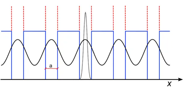 Figura 18: Po¸cos de potenciais peri´odicos com largura a representando uma linha de