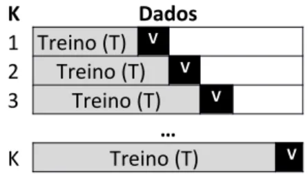 Figura 3.1. Validaãoo Cruzada em K  Subconjuntos K Dados1 Treino (T)V2Treino (T)V3 Treino (T) V…KTreino (T) V