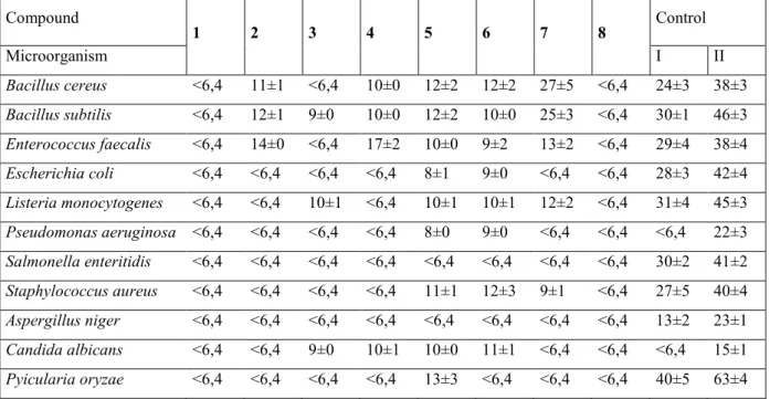 Table 1 - Antimicrobial activity expressed by the diameter of the inhibition zones ± standard deviation (mm) for compounds 1–8  by paper disk diffusion method 