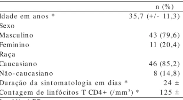 TABELA  1 Características  dos  pacientes