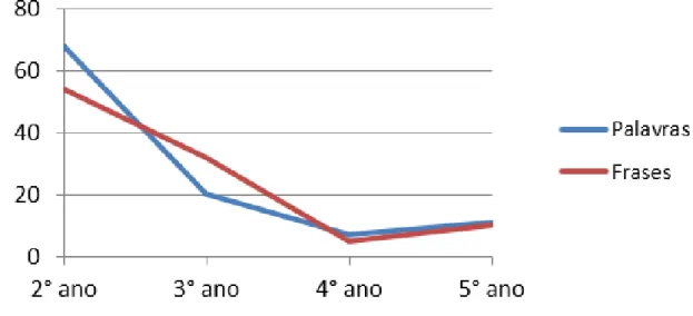 Gráfico 2 - Manifestação do zero fonológico – Apagamento da lateral quanto aos tipos  de treinos ortográficos
