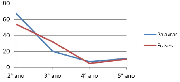 Gráfico 3 - Manifestação do zero fonológico – Apagamento da lateral quanto ao tipo  de coda