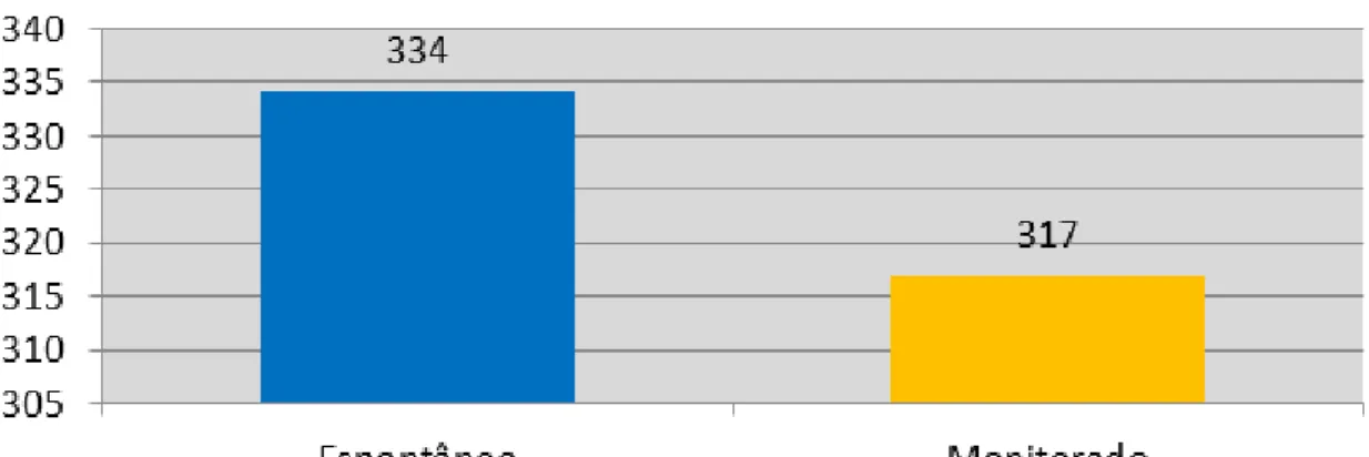 Gráfico 6 - Contexto de Aplicação – Tipo de Ditado