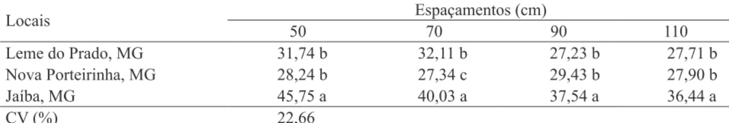 TABELA 4. Resultados médios de produtividade de massa fresca de cultivares de sorgo sacarino (t ha -1 ) em  diferentes localidades 1 .