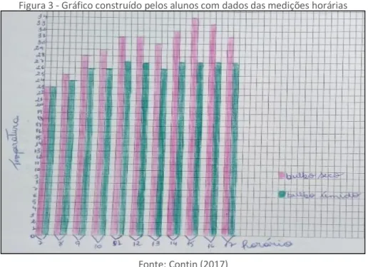Figura 3 - Gráfico construído pelos alunos com dados das medições horárias 