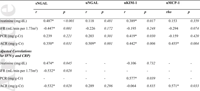Table 2. Correlations between kidney biomarkers and clinical renal parameters in visceral  leishmaniasis patients