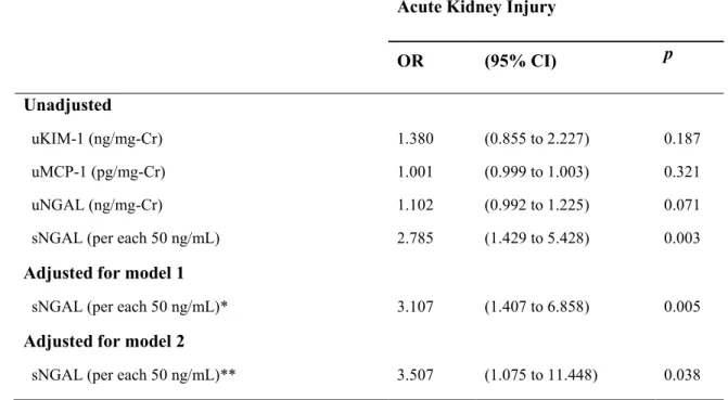Table 3. Association of admission kidney injury biomarkers levels with acute kidney injury  development during hospital stay in visceral leishmaniasis patients