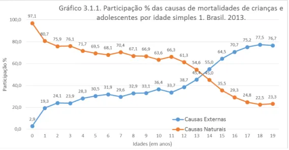 Figura 1 - Participação proporcional das causas de mortalidade de crianças e adolescentes por  idade simples, Brasil 2013