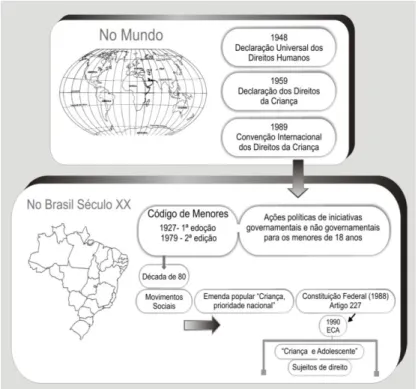 Figura 4 - Ações políticas e iniciativas governamentais e não governamentais no Brasil, como  reflexo das principais políticas internacionais, para a proteção da criança e do adolescente