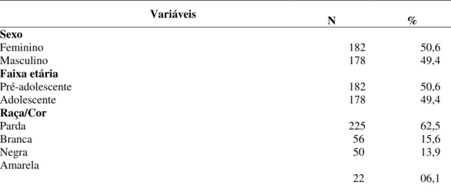 Tabela 2 - Número e proporção de variáveis sociodemográficas e de contexto escolar de uma amostra de  adolescentes matriculados em escolas públicas de Fortaleza-CE, 2015 (N=360)