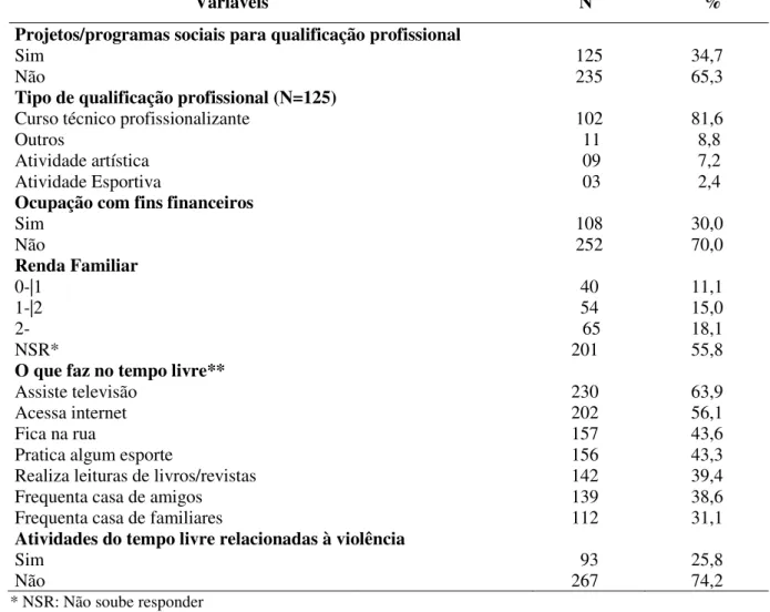 Tabela 3 - Número e proporção de variáveis relacionadas às atividades de vida produtiva e lazer de uma amostra  de adolescentes matriculados em escolas públicas de Fortaleza-CE, 2015 (N=360)