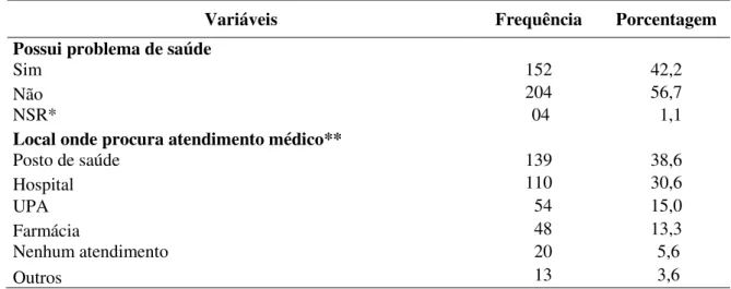 Tabela 4 - Número e proporção de variáveis sobre aspectos relacionados à saúde e experiência com drogas  de  uma amostra de adolescentes matriculados em escolas públicas de Fortaleza-CE, 2015 (N=360)
