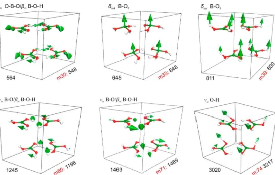 Figure 7. Normal modes of the H 3 BO 3 -2A crystal corresponding to the Raman experimental bands at 127, 212, 501, 881, 1168, and 1386 cm −1 and respective assignments