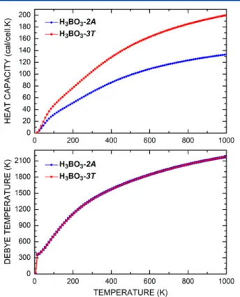 Figure 11. Calculated constant-volume speci ﬁ c heat (top) and Debye (bottom) temperature for H 3 BO 3 -2A and 3T crystals.