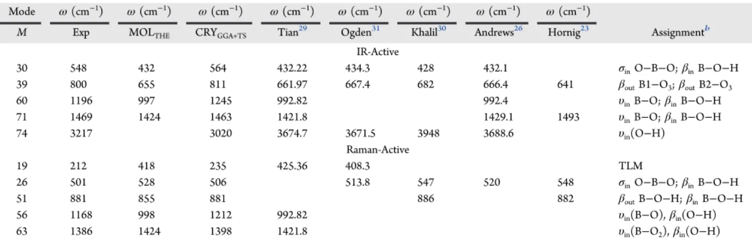 Table 3. GGA+TS-2D Sheet Calculated Normal Modes and Assignments for an In ﬁ nite Two-Dimensional Boric Acid Sheet a