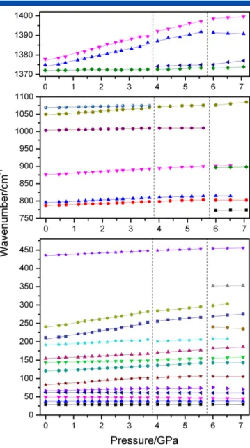 Figure 7. Wavenumber versus pressure plots of the Raman modes observed in EtAMn crystal for compression experiment
