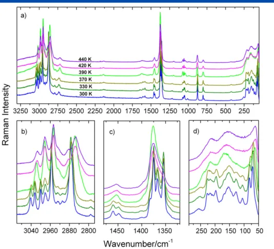 Figure 5. Details of Raman spectra results for EtAMg measured at a few selected temperatures corresponding to the spectral range (a) 50–3300 cm 1 ; (b) 2775–3100 cm 1 ; (c) 1320–1475 cm 1 ; (d) 50–290 cm 1 