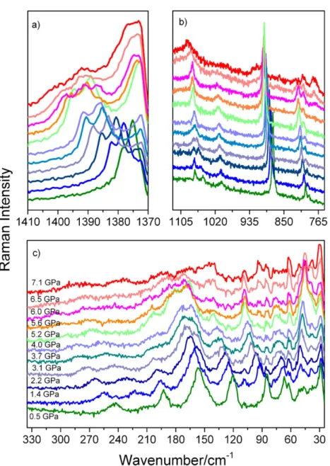 Figure 6. Enlarged parts of Raman spectra recorded for EtAMn crystal during compression experiment showing details in the spectral range (a) 1370–