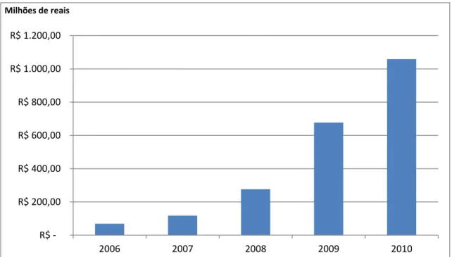 Gráfico 3  –  Evolução das aquisições totais de oleaginosas da agricultura familiar - Brasil  Fonte: MDA  –  Ministério do Desenvolvimento Agrário, 2010.